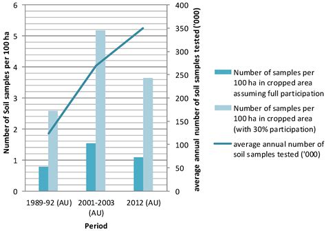 Are Australian and United States Farmers Using Soil Information for ...