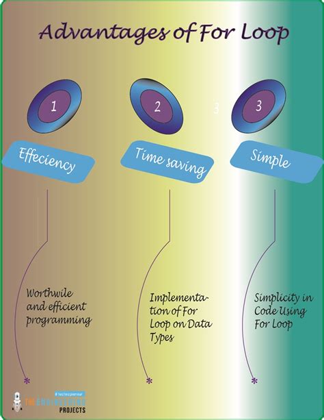 For Loop Code Examples 的图像结果