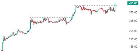 Top 3 NSE Stock Surged 15% And Hit 52-Week High Today - 14 february ...