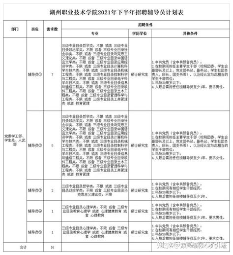 【浙江|湖州】2021浙江湖州职业技术学院招聘辅导员16人公告 - 知乎
