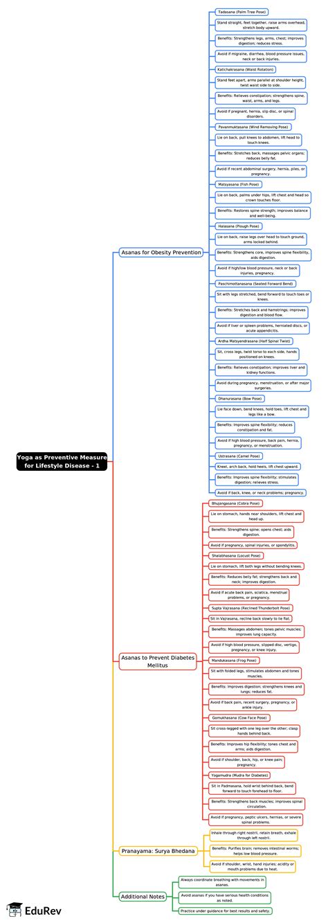 Mind Map: Chapter Notes: Yoga as Preventive Measure for Lifestyle ...