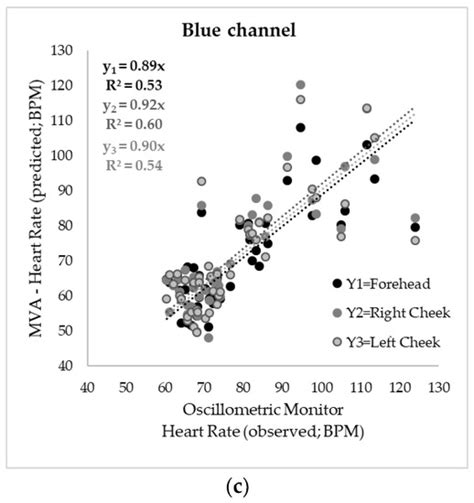 Non-Contact Heart Rate and Blood Pressure Estimations from Video ...