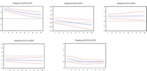 Image result for VAR Model Impulse Response Function