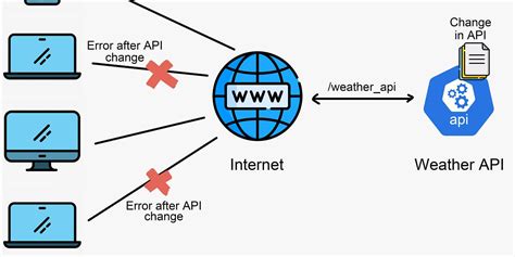 Image result for API Crash Course