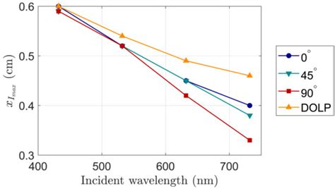 Investigation of Polarization Characteristics in Lateral-Scattered ...
