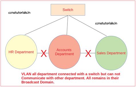 Image result for VLAN Tutorial for Beginners