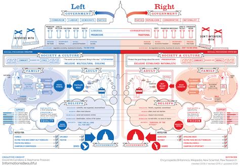 Ideology Chart Political Polarization And Growing Ideological