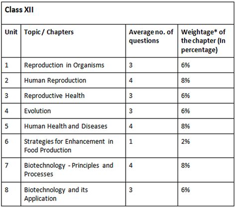 Important Chapters for NEET 2026 Zoology PDF Download