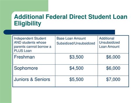 https://image2.slideserve.com/3873528/additional-federal-direct-student-loan-eligibility-l.jpg?utm_source=chatgpt.com