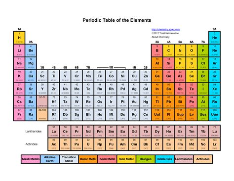 Printable periodic table of elements with names color - tvvse