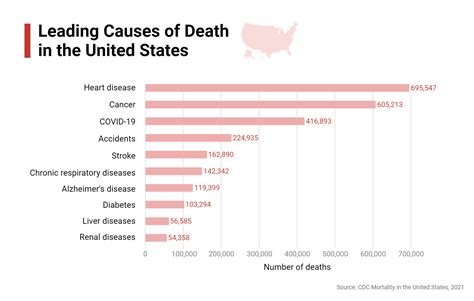 Top Ten Causes Of Death In The Us Cdc