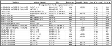 Qu'est ce que le brasage capillaire fort des tubes en cuivre ...