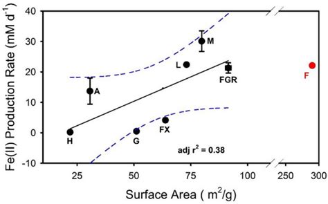 Effects of Fe(III) Oxide Mineralogy and Phosphate on Fe(II) Secondary ...