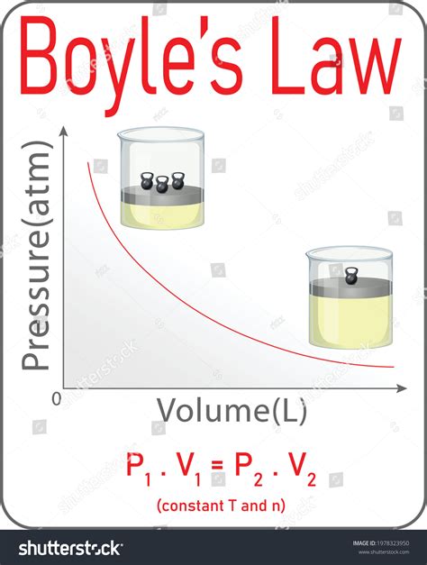Boyle's Law 的图像结果