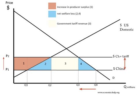 Effect of US tariffs on Chinese imports – School of Economics