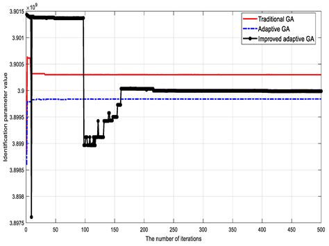 An Improved Parameter Identification Algorithm for the Friction Model ...