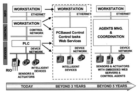 Image result for Evolution of Industrial Control Systems