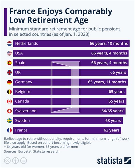 Chart: France Enjoys Comparably Low Retirement Age | Statista