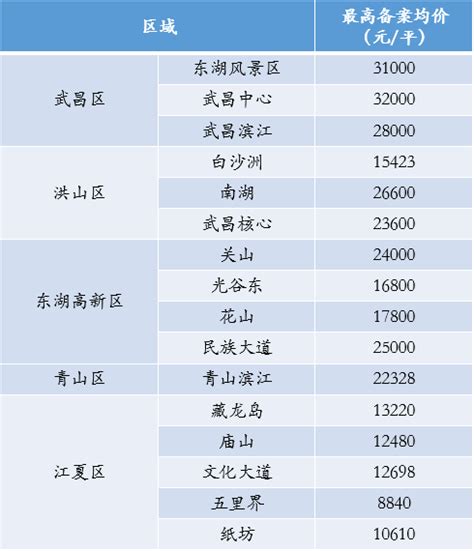 武汉最全区域备案价出炉，原来有这么多区域价格已经被刷新了__凤凰网
