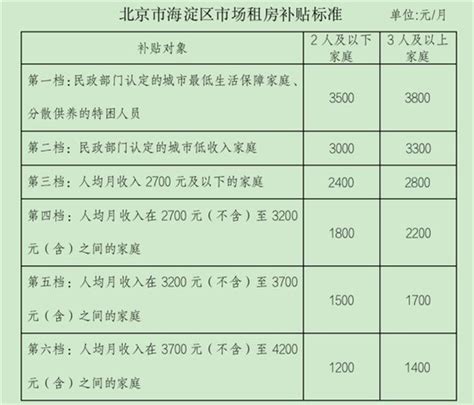 2021年北京海淀区公租房项目配租对象及原则- 北京本地宝