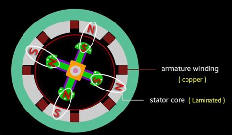 Image result for Synchronous Motor Working