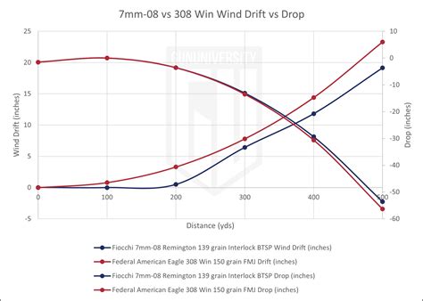7mm-08 vs. 308 Win: 2026 Ammo Comparison
