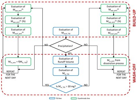 Role of Sediments in Insecticide Runoff from Urban Surfaces: Analysis ...
