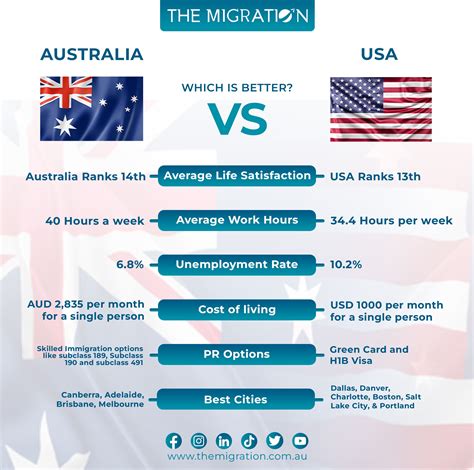 Living in Australia vs USA - Top 4 Surprising Benefits | Work in ...