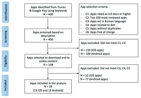 Diet-Related Mobile Apps to Promote Healthy Eating and Proper Nutrition ...