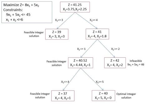 Image result for Logical Constraints Integer Programming