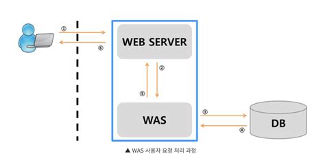 Web Application Server Tutorial 的图像结果
