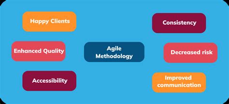 Eliteware Solutions - | Blog - Advantages of Agile Methodology