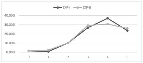 Expected Usefulness of Interactive Learning Platforms and Academic ...
