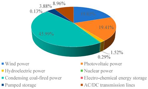 Provincial Electricity–Heat Integrated Energy System Optimal ...