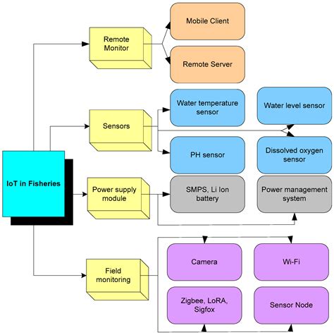 Comprehensive Database Creation for Potential Fish Zones Using IoT and ...