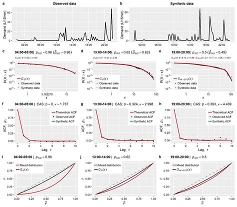 Simulating Marginal and Dependence Behaviour of Water Demand Processes ...