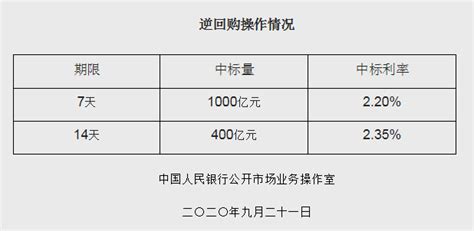 央行开展1400亿逆回购 机构：季末资金面大概率收紧-新闻频道-和讯网