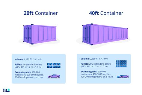 20ft and 40ft Container: Specs and Shipping | Freightos