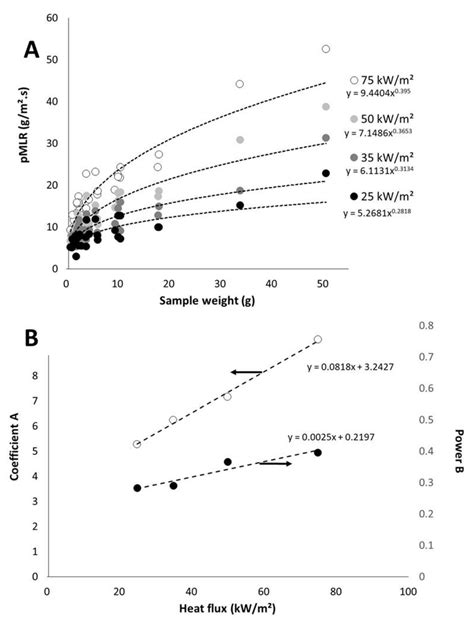 Fire Behavior of Thermally Thin Materials in Cone Calorimeter