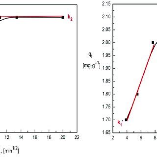 Image result for Intraparticle Diffusion Model Adsorption