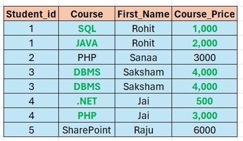Image result for SQL Normal Forms