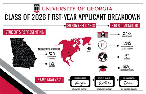2022 Freshman Admits - UGA Undergraduate Admissions