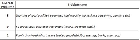 Image result for Identified Problems