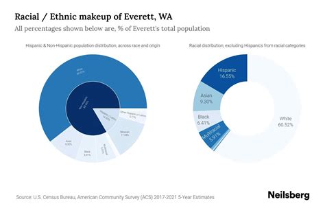 Everett, WA Population by Race & Ethnicity - 2023 | Neilsberg