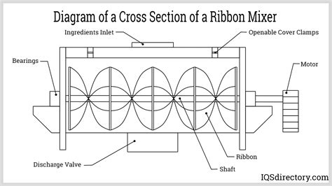 MXD Process | Industrial Mixer