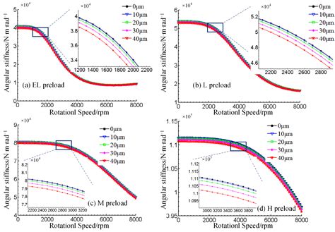 Research on the Mechanism of the Stiffness Performance of Rolling ...