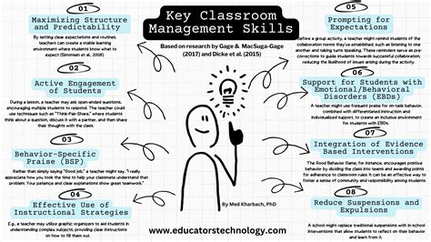 Classroom Management Annotated Bibliography - Selected Reads