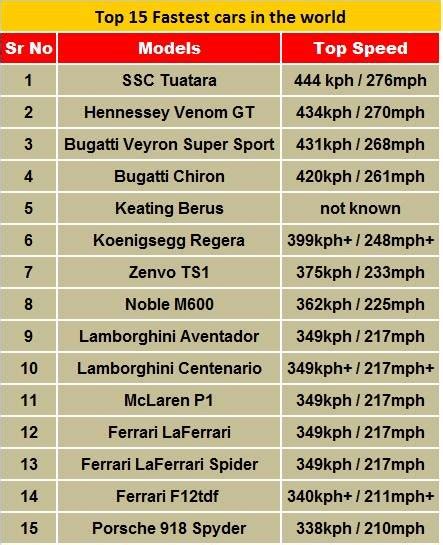 Top 15 fastest cars in the world | Autocar Professional