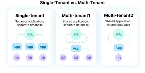 Image result for Azure Single-Tenant
