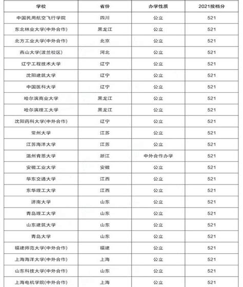 中国最差211大学排名！盘点十大最差211大学！